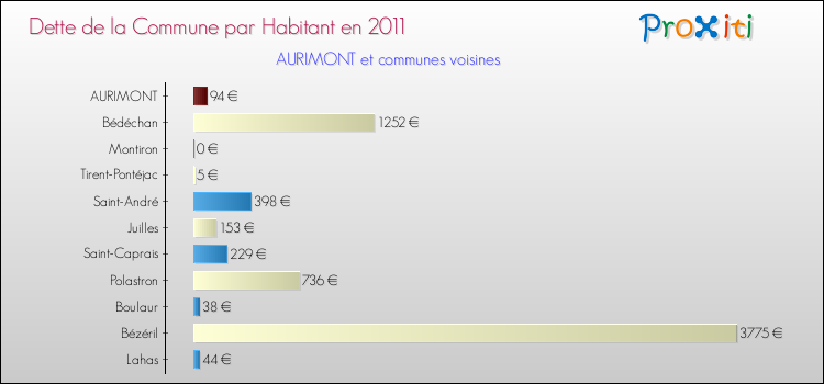Dette par habitant de la commune en 2011 pour AURIMONT et les communes proches Comparaison de la dette par habitant de la commune en 2011 pour AURIMONT et les communes voisines