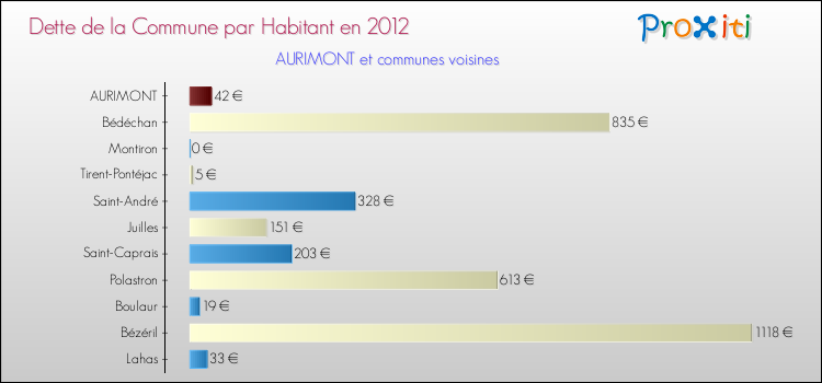 Dette par habitant de la commune en 2012 pour AURIMONT et les communes proches Comparaison de la dette par habitant de la commune en 2012 pour AURIMONT et les communes voisines