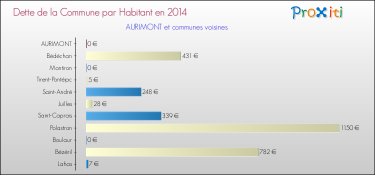 Dette par habitant de la commune en 2014 pour AURIMONT et les communes proches Comparaison de la dette par habitant de la commune en 2014 pour AURIMONT et les communes voisines