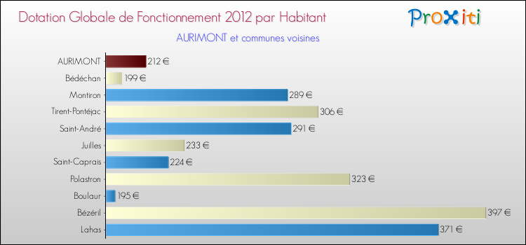 Montant des dotations globales de fonctionnement DGF par Habitant pour AURIMONT et les communes proches Comparaison des des dotations globales de fonctionnement DGF par habitant pour AURIMONT et les communes voisines