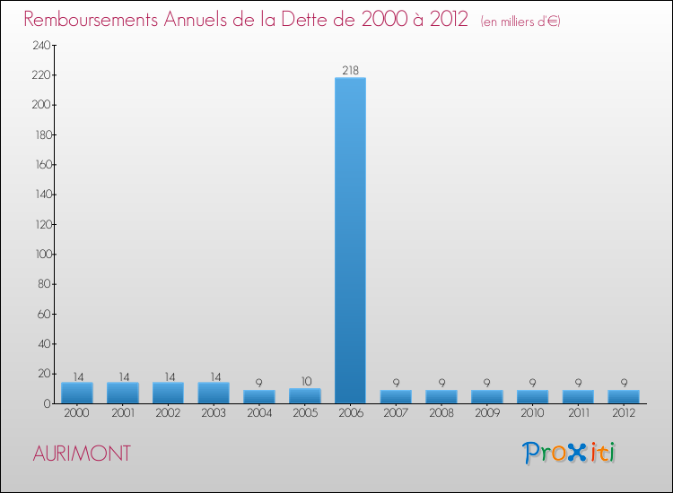 Evolution de l'annuité de la dette pour la commune de AURIMONT de 2000 à 2012 Annuités de la dette pour AURIMONT de 2000 à 2012