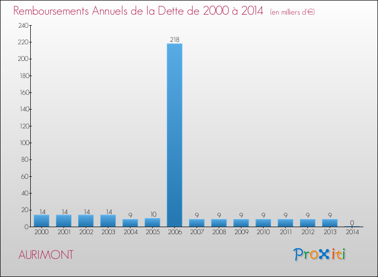 Evolution de l'annuité de la dette pour la commune de AURIMONT de 2000 à 2014 Annuités de la dette pour AURIMONT de 2000 à 2014