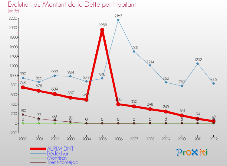 Evolution de la dette par habitant pour la commune de AURIMONT et les communes proches de 2000 à 2012 Comparaison de la dette par habitant pour AURIMONT et les communes voisines de 2000 à 2012