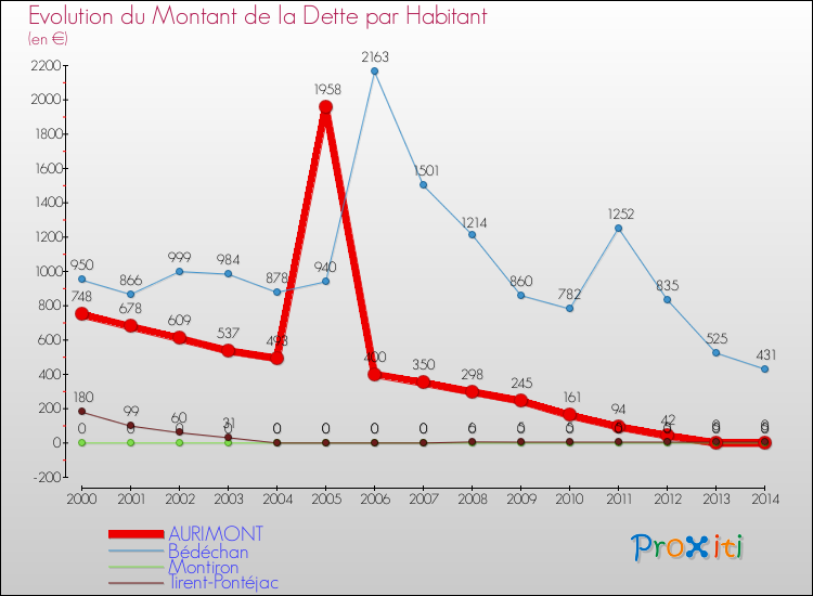 Evolution de la dette par habitant pour la commune de AURIMONT et les communes proches de 2000 à 2014 Comparaison de la dette par habitant pour AURIMONT et les communes voisines de 2000 à 2014