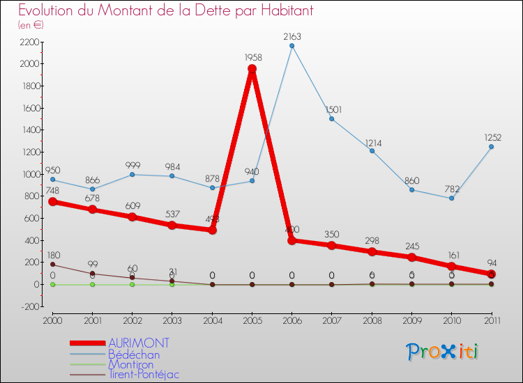 Evolution de la dette par habitant pour la commune de AURIMONT et les communes proches Comparaison de la dette par habitant pour AURIMONT et les communes voisines