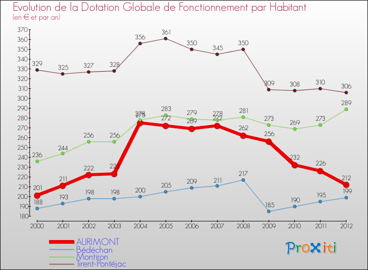 Evolution et montant de la dotation globale de fonctionnement par Habitant pour AURIMONT et les communes proches Comparaison des dotations globales de fonctionnement par habitant pour AURIMONT et les communes voisines