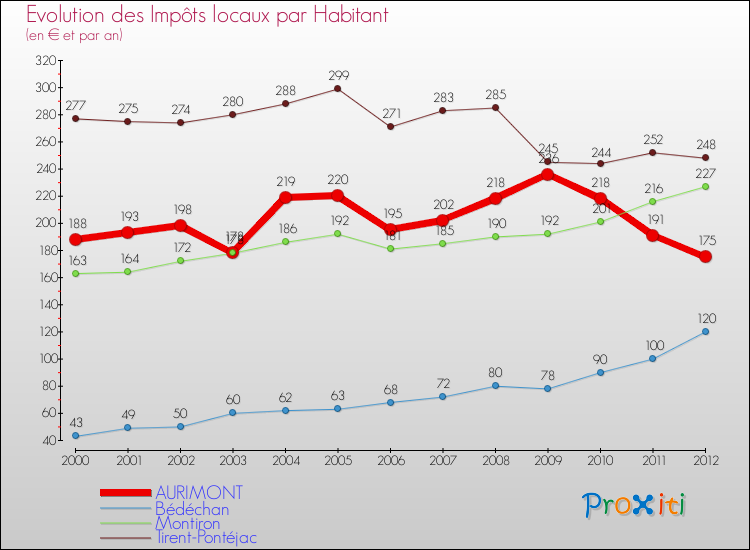 Evolution et montant des impôts locaux par Habitant pour AURIMONT et les communes proches Comparaison des impôts locaux par habitant pour AURIMONT et les communes voisines
