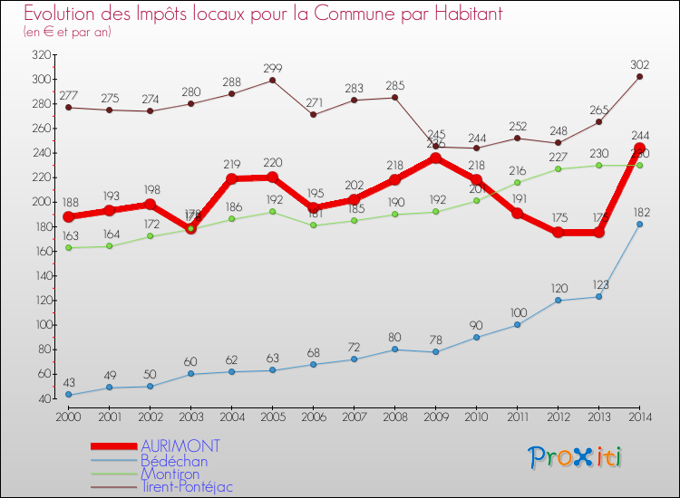 Evolution et montant des impôts locaux par Habitant pour AURIMONT et les communes proches de 2000 à 2014 Comparaison des impôts locaux par habitant pour AURIMONT et les communes voisines de 2000 à 2014