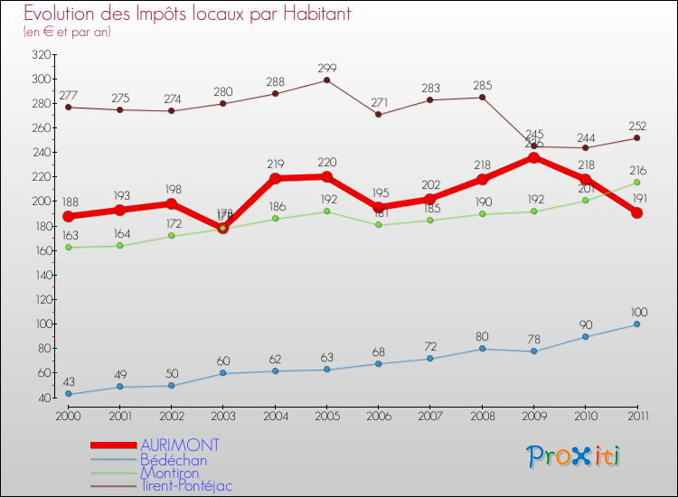 Evolution et montant des impôts locaux par Habitant pour AURIMONT et les communes proches Comparaison des impôts locaux par habitant pour AURIMONT et les communes voisines