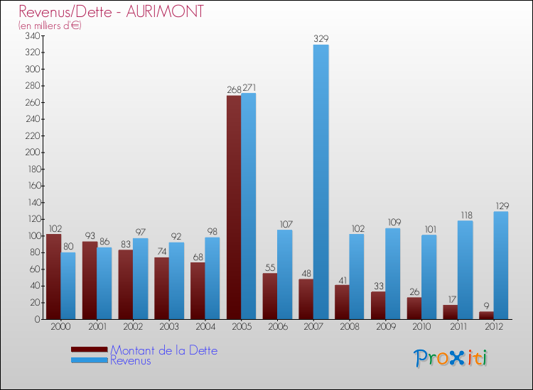Evolution comparée de la dette et des revenus pour la commune de AURIMONT de 2000 à 2012 Comparaison de la dette et des revenus pour AURIMONT de 2000 à 2012