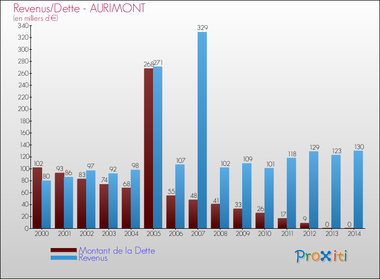 Evolution comparée de la dette et des revenus pour la commune de AURIMONT de 2000 à 2014 Comparaison de la dette et des revenus pour AURIMONT de 2000 à 2014