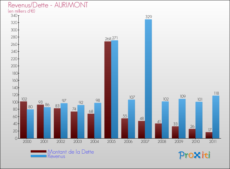 Evolution comparée de la dette et des revenus pour la commune de AURIMONT de 2000 à 2011 Comparaison de la dette et des revenus pour AURIMONT de 2000 à 2011