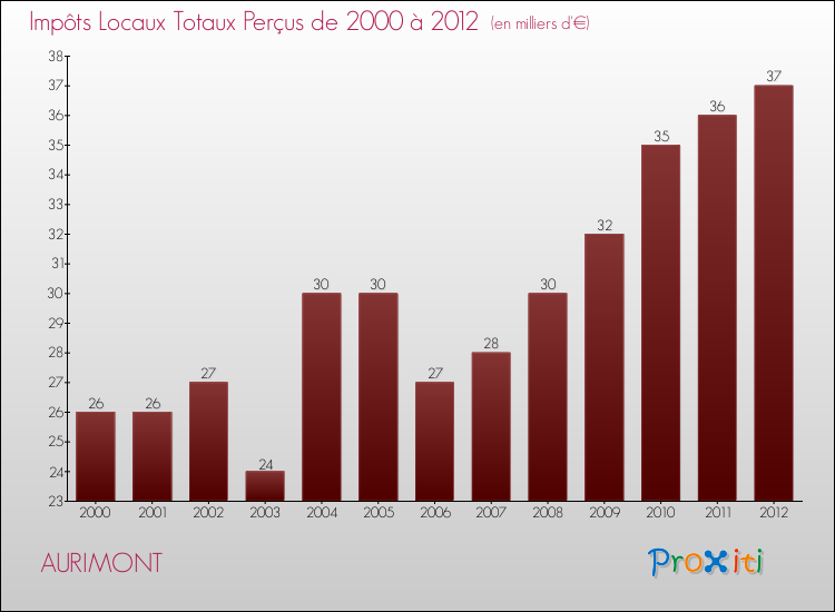 Evolution des Impôts Locaux pour la commune de AURIMONT de 2000 à 2012 Evolution des Impôts Locaux pour AURIMONT de 2000 à 2012