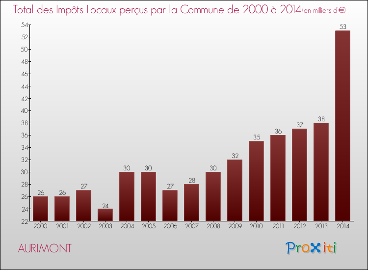 Evolution des Impôts Locaux pour la commune de AURIMONT de 2000 à 2014 Evolution des Impôts Locaux pour AURIMONT de 2000 à 2014