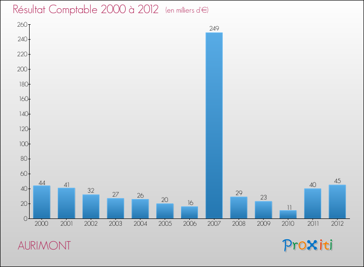 Evolution du résultat comptable pour la commune de AURIMONT de 2000 à 2012 Evolution du résultat comptable pour AURIMONT de 2000 à 2012