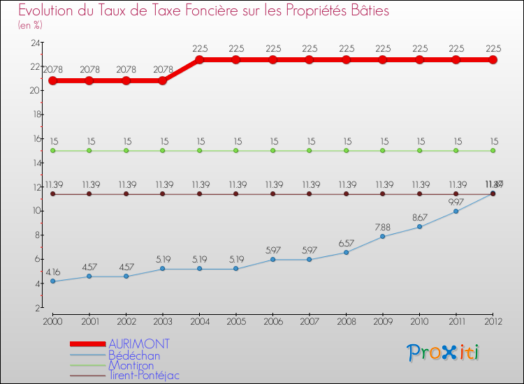 Evolution du taux de la taxe foncière sur le bati pour AURIMONT et les communes proches de 2000 à 2012 Comparaison des taux de taxe foncière sur le bati pour AURIMONT et les communes voisines de 2000 à 2012