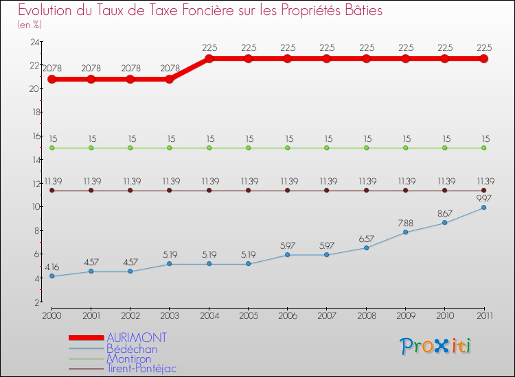 Evolution du taux de la taxe foncière sur le bati pour AURIMONT et les communes proches Comparaison des taux de taxe foncière sur le bati pour AURIMONT et les communes voisines