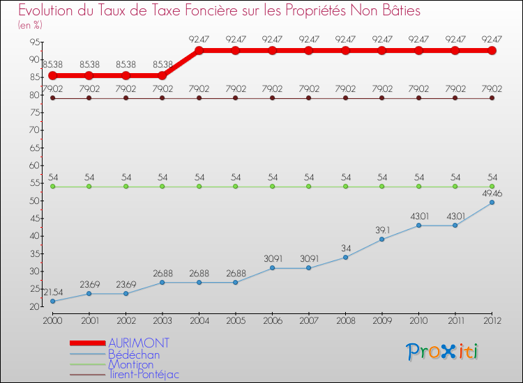 Evolution du taux de la taxe foncière sur les immeubles et terrains non batis pour AURIMONT et les communes proches de 2000 à 2012 Comparaison des taux de la taxe foncière sur les immeubles et terrains non batis pour AURIMONT et les communes voisines de 2000 à 2012