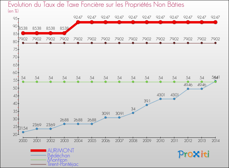 Evolution du taux de la taxe foncière sur les immeubles et terrains non batis pour AURIMONT et les communes proches de 2000 à 2014 Comparaison des taux de la taxe foncière sur les immeubles et terrains non batis pour AURIMONT et les communes voisines de 2000 à 2014