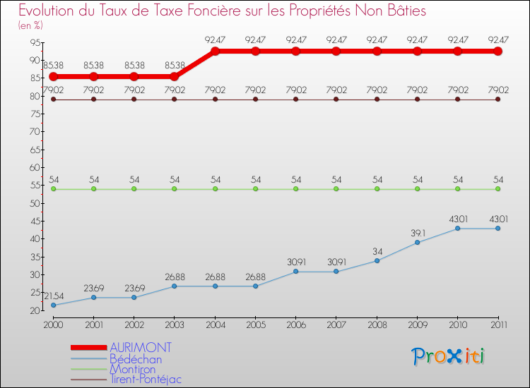 Evolution du taux de la taxe foncière sur les immeubles et terrains non batis pour AURIMONT et les communes proches Comparaison des taux de la taxe foncière sur les immeubles et terrains non batis pour AURIMONT et les communes voisines