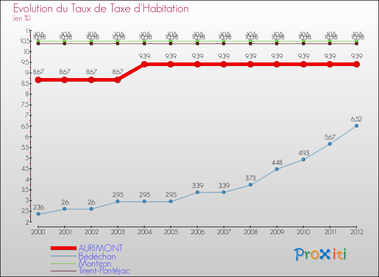 Evolution du taux de la taxe d'habitation pour AURIMONT et les communes proches Comparaison des taux de la taxe d'habitation pour AURIMONT et les communes voisines