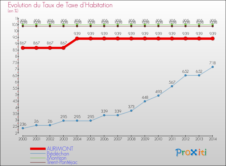 Evolution du taux de la taxe d'habitation pour AURIMONT et les communes proches de 2000 à 2014 Comparaison des taux de la taxe d'habitation pour AURIMONT et les communes voisines de 2000 à 2014