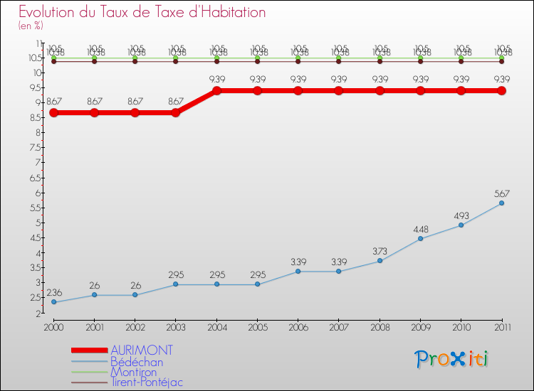 Evolution du taux de la taxe d'habitation pour AURIMONT et les communes proches Comparaison des taux de la taxe d'habitation pour AURIMONT et les communes voisines