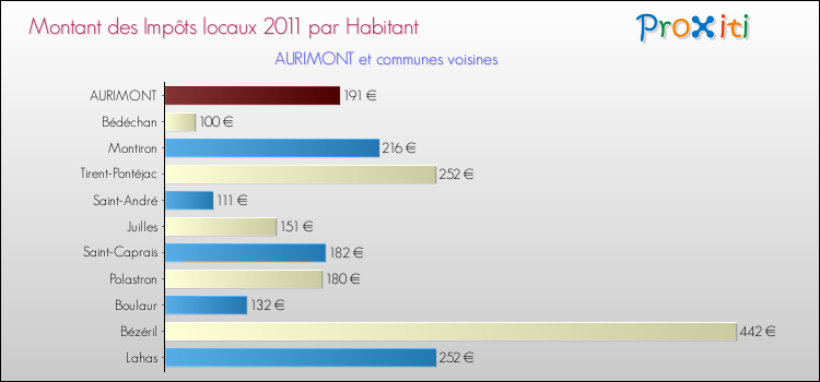 Montant des impôts locaux par Habitant pour AURIMONT et les communes proches Comparaison des impôts locaux par habitant pour AURIMONT et les communes voisines