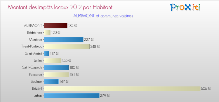 Montant des impôts locaux par Habitant pour AURIMONT et les communes proches Comparaison des impôts locaux par habitant pour AURIMONT et les communes voisines