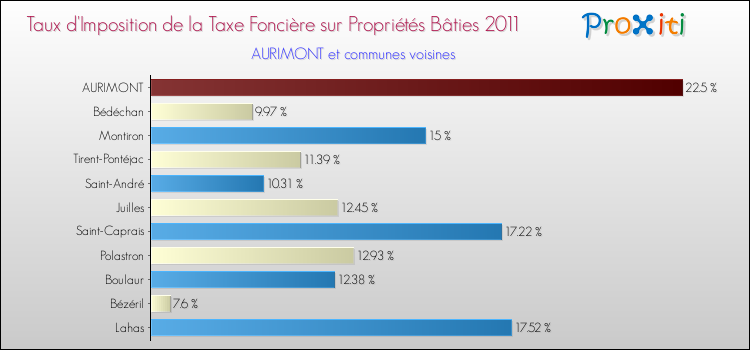 Taux d'imposition de la taxe foncière sur le bati 2011 pour AURIMONT et les communes proches Comparaison des taux d'imposition de la taxe foncière sur le bati 2011 pour AURIMONT et les communes voisines