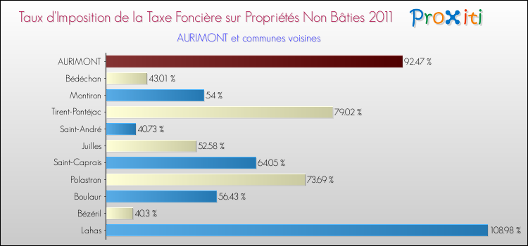 Taux d'imposition de la taxe foncière sur les immeubles et terrains non batis 2011 pour AURIMONT et les communes proches Comparaison des taux d'imposition de la taxe foncière sur les immeubles et terrains non batis 2011 pour AURIMONT et les communes voisines