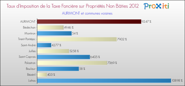 Taux d'imposition de la taxe foncière sur les immeubles et terrains non batis 2012 pour AURIMONT et les communes proches Comparaison des taux d'imposition de la taxe foncière sur les immeubles et terrains non batis 2012 pour AURIMONT et les communes voisines