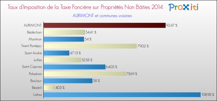 Taux d'imposition de la taxe foncière sur les immeubles et terrains non batis 2014 pour AURIMONT et les communes proches Comparaison des taux d'imposition de la taxe foncière sur les immeubles et terrains non batis 2014 pour AURIMONT et les communes voisines