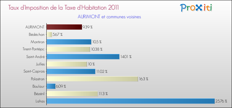 Taux d'imposition de la taxe d'habitation 2011 pour AURIMONT et les communes proches Comparaison des taux d'imposition de la taxe d'habitation 2011 pour AURIMONT et les communes voisines