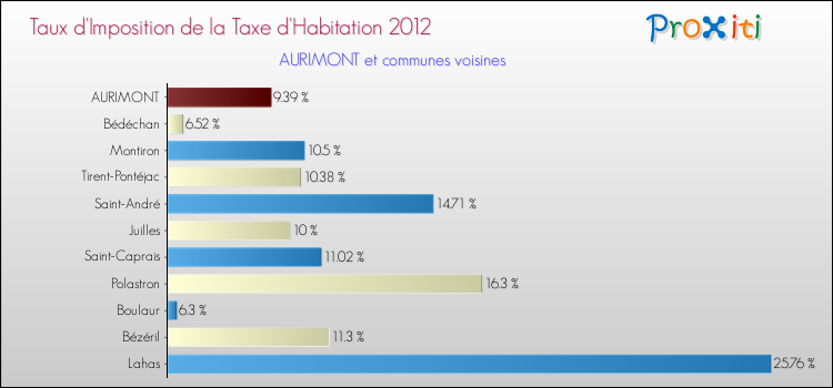 Taux d'imposition de la taxe d'habitation 2012 pour AURIMONT et les communes proches Comparaison des taux d'imposition de la taxe d'habitation 2012 pour AURIMONT et les communes voisines