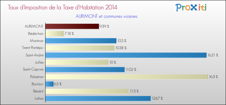 Taux d'imposition de la taxe d'habitation 2014 pour AURIMONT et les communes proches Comparaison des taux d'imposition de la taxe d'habitation 2014 pour AURIMONT et les communes voisines