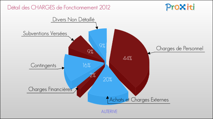 Décomposition des Charges de Fonctionnement 2012 de la commune de AUTERIVE Charges de Fonctionnement 2012 pour la commune de AUTERIVE