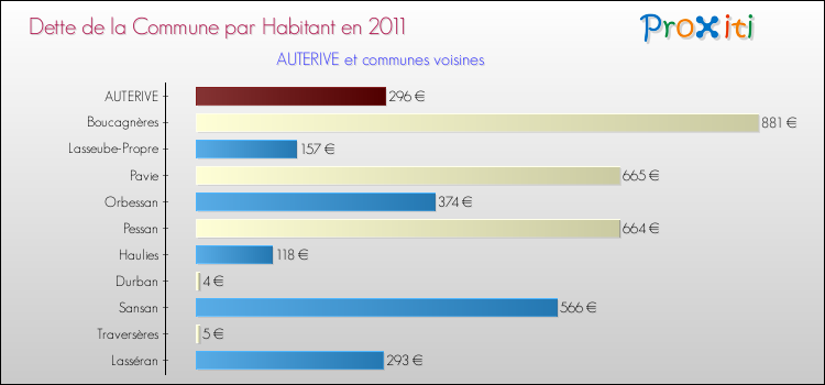Dette par habitant de la commune en 2011 pour AUTERIVE et les communes proches Comparaison de la dette par habitant de la commune en 2011 pour AUTERIVE et les communes voisines