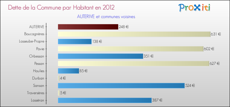 Dette par habitant de la commune en 2012 pour AUTERIVE et les communes proches Comparaison de la dette par habitant de la commune en 2012 pour AUTERIVE et les communes voisines