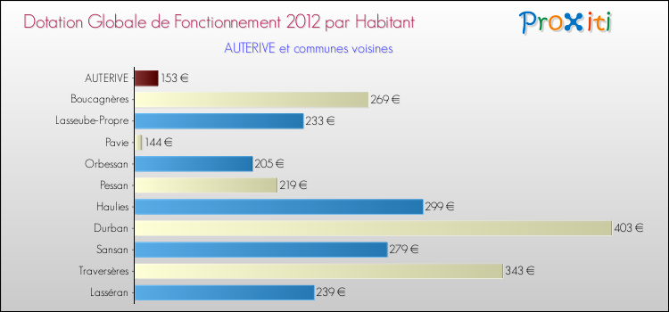 Montant des dotations globales de fonctionnement DGF par Habitant pour AUTERIVE et les communes proches Comparaison des des dotations globales de fonctionnement DGF par habitant pour AUTERIVE et les communes voisines