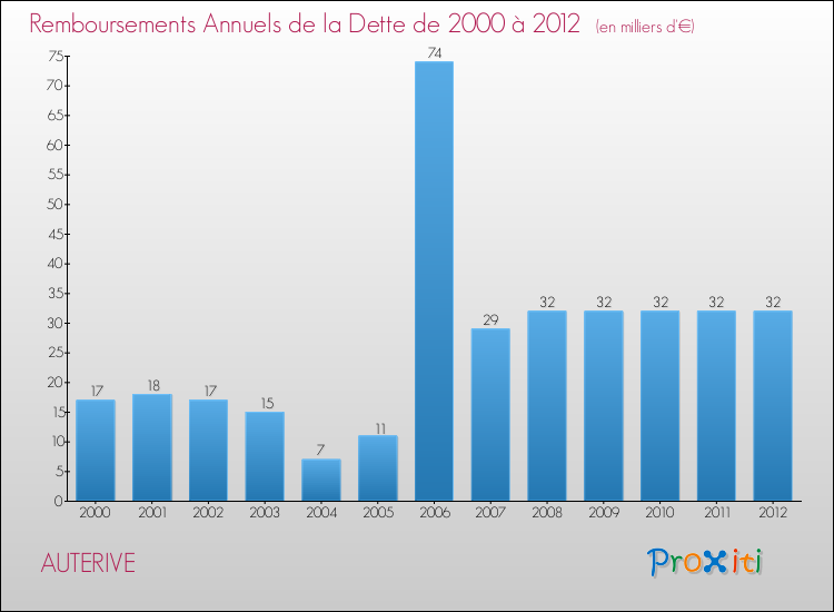 Evolution de l'annuité de la dette pour la commune de AUTERIVE de 2000 à 2012 Annuités de la dette pour AUTERIVE de 2000 à 2012