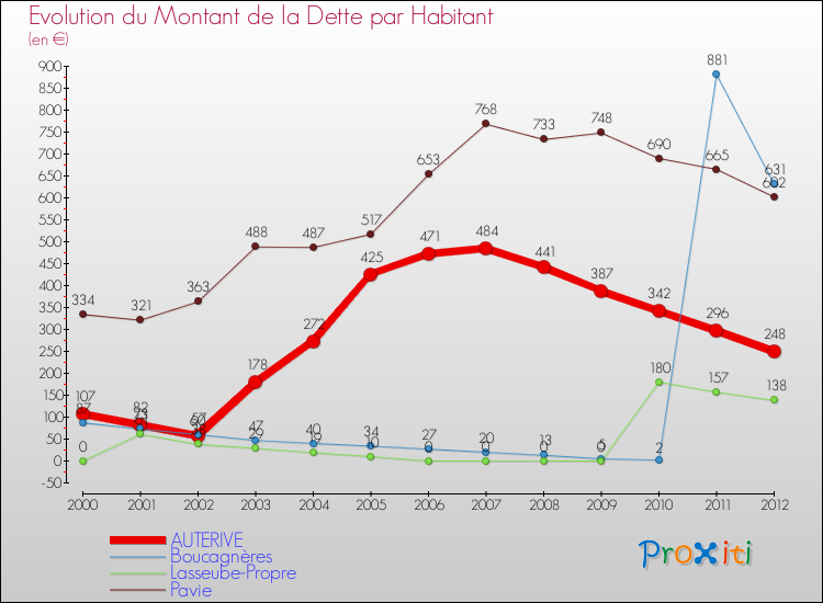 Evolution de la dette par habitant pour la commune de AUTERIVE et les communes proches de 2000 à 2012 Comparaison de la dette par habitant pour AUTERIVE et les communes voisines de 2000 à 2012