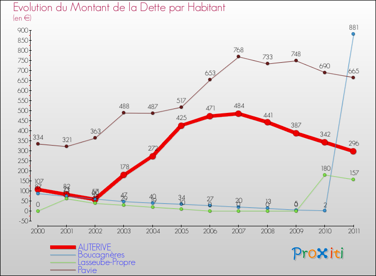 Evolution de la dette par habitant pour la commune de AUTERIVE et les communes proches Comparaison de la dette par habitant pour AUTERIVE et les communes voisines