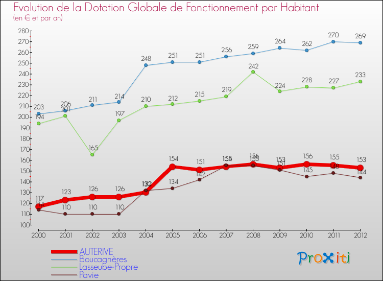 Evolution et montant de la dotation globale de fonctionnement par Habitant pour AUTERIVE et les communes proches Comparaison des dotations globales de fonctionnement par habitant pour AUTERIVE et les communes voisines