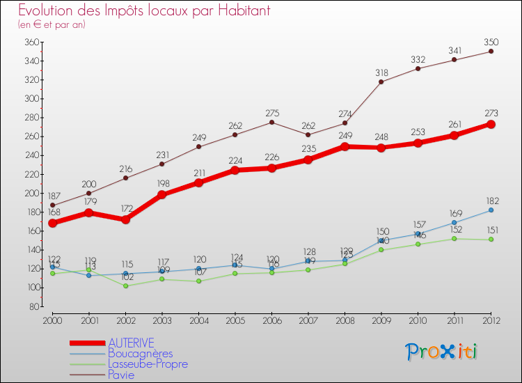 Evolution et montant des impôts locaux par Habitant pour AUTERIVE et les communes proches Comparaison des impôts locaux par habitant pour AUTERIVE et les communes voisines