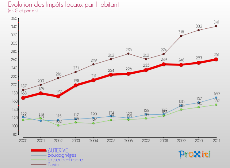 Evolution et montant des impôts locaux par Habitant pour AUTERIVE et les communes proches Comparaison des impôts locaux par habitant pour AUTERIVE et les communes voisines