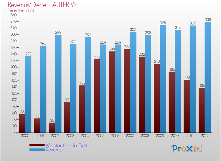 Evolution comparée de la dette et des revenus pour la commune de AUTERIVE de 2000 à 2012 Comparaison de la dette et des revenus pour AUTERIVE de 2000 à 2012