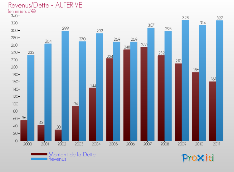 Evolution comparée de la dette et des revenus pour la commune de AUTERIVE de 2000 à 2011 Comparaison de la dette et des revenus pour AUTERIVE de 2000 à 2011