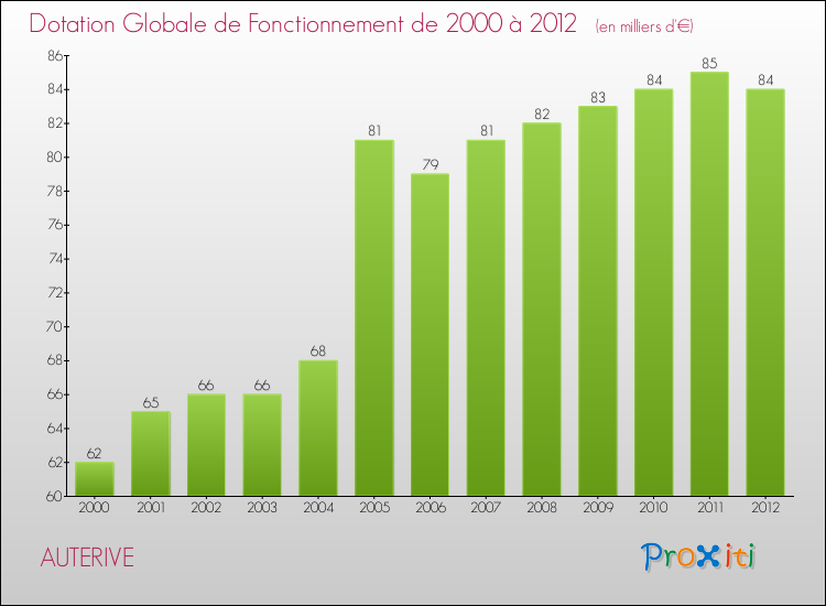 Evolution du montant de la Dotation Globale de Fonctionnement pour la commune de AUTERIVE de 2000 à 2012 Evolution du montant de la Dotation Globale de Fonctionnement pour AUTERIVE de 2000 à 2012