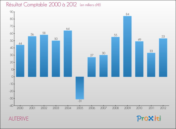 Evolution du résultat comptable pour la commune de AUTERIVE de 2000 à 2012 Evolution du résultat comptable pour AUTERIVE de 2000 à 2012
